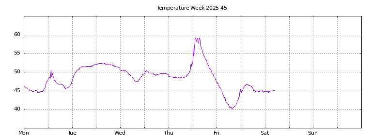 [Temperature this week graph]