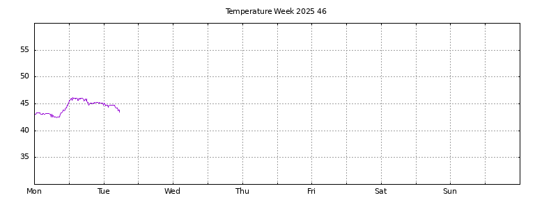 [Temperature this week graph]