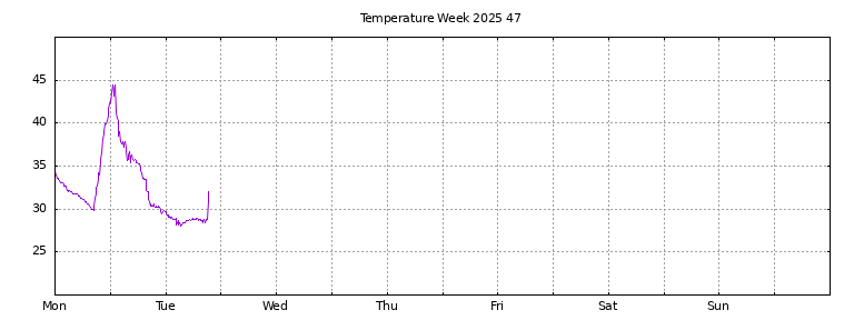 [Temperature this week graph]