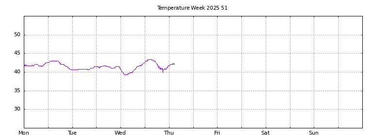 [Temperature this week graph]