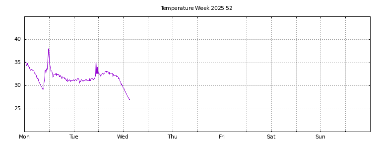 [Temperature this week graph]