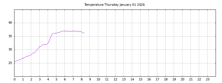 [Temperature today graph]