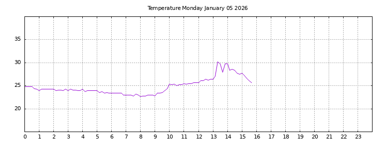 [Temperature today graph]