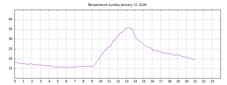 [Temperature today graph]