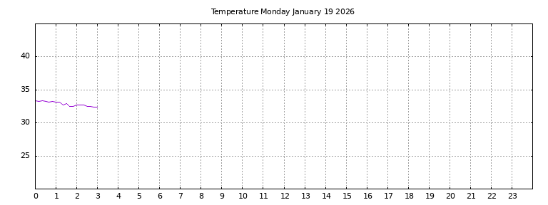 [Temperature today graph]