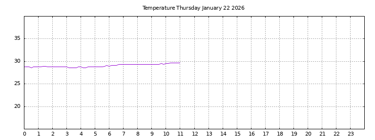 [Temperature today graph]