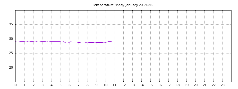 [Temperature today graph]