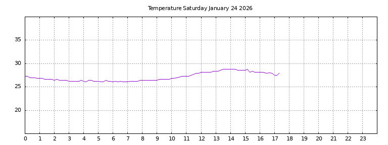 [Temperature today graph]