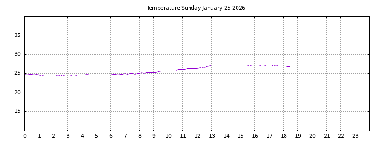 [Temperature today graph]