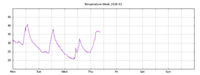 [Temperature this week graph]