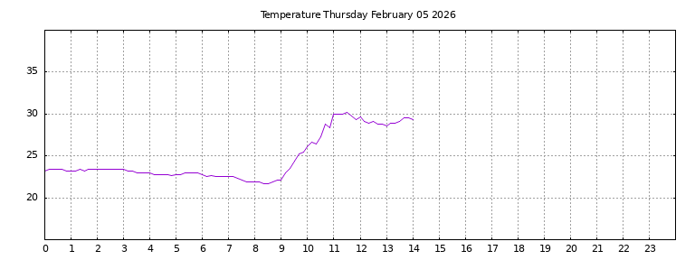 [Temperature today graph]