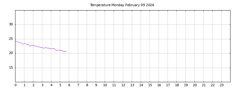 [Temperature today graph]