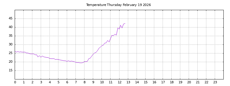 [Temperature today graph]