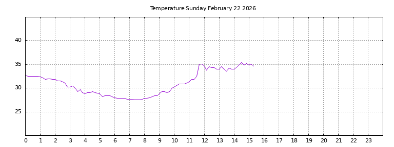 [Temperature today graph]