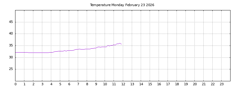 [Temperature today graph]