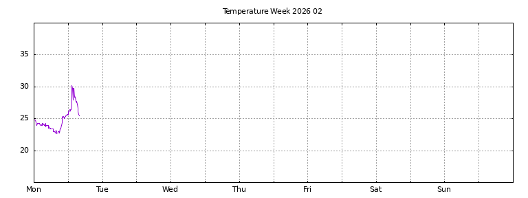 [Temperature this week graph]