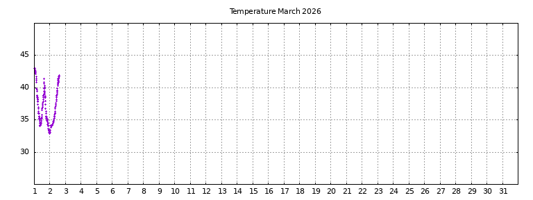 [Temperature this month graph]