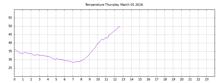 [Temperature today graph]