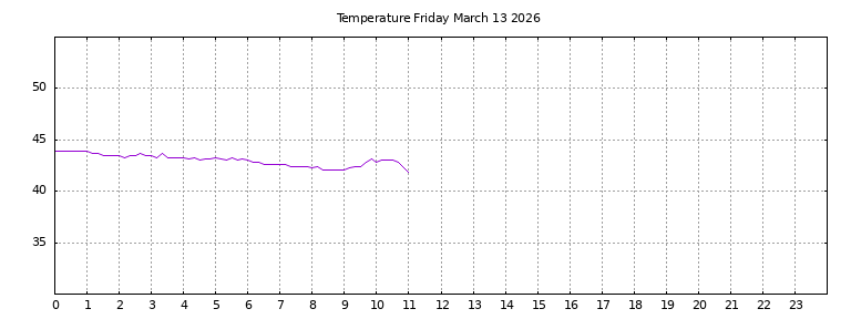 [Temperature today graph]