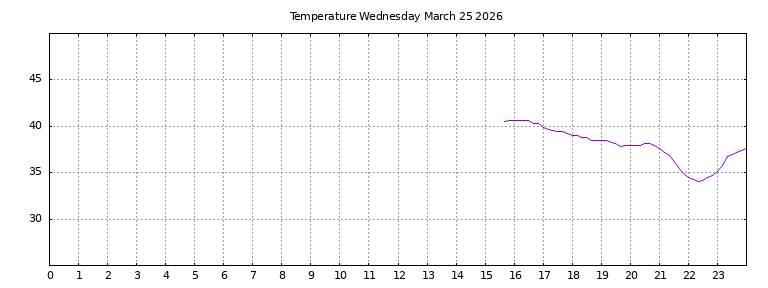 [Temperature today graph]