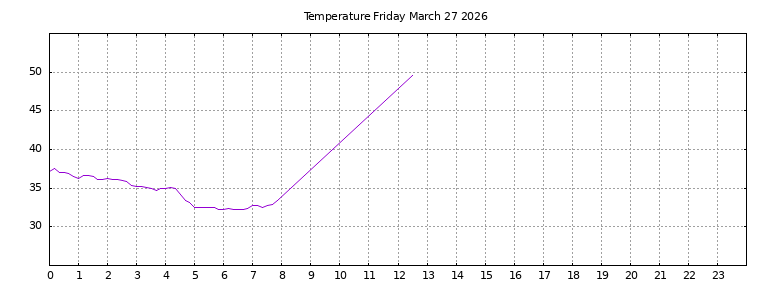 [Temperature today graph]