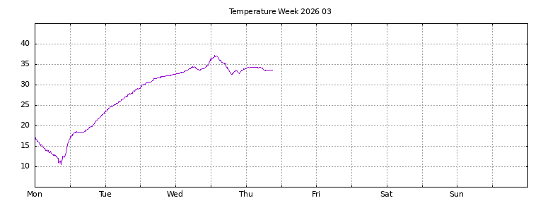 [Temperature this week graph]