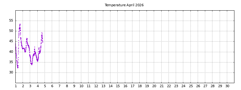 [Temperature this month graph]