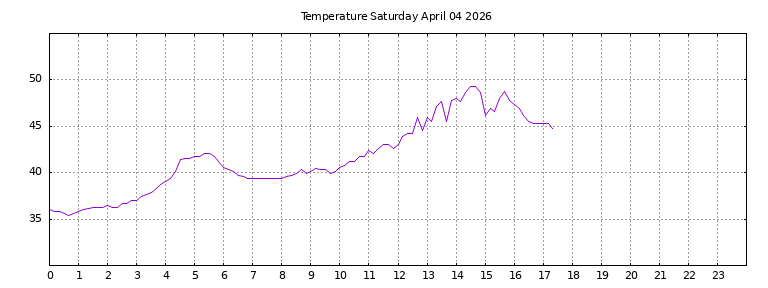 [Temperature today graph]