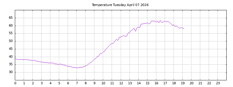 [Temperature today graph]