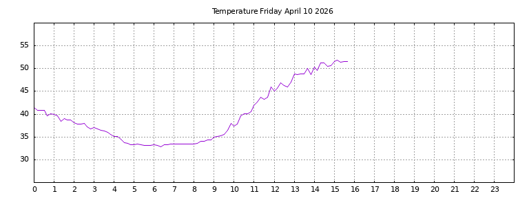 [Temperature today graph]