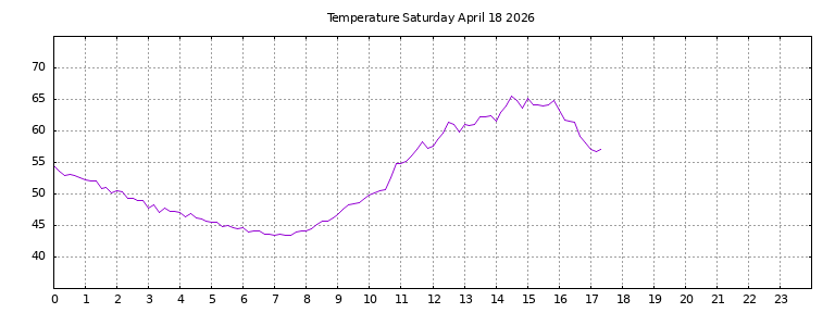 [Temperature today graph]