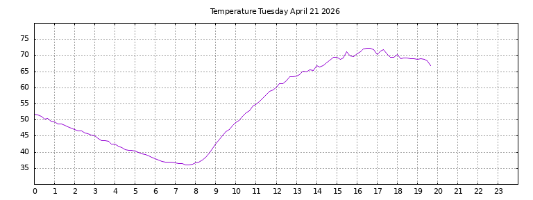 [Temperature today graph]
