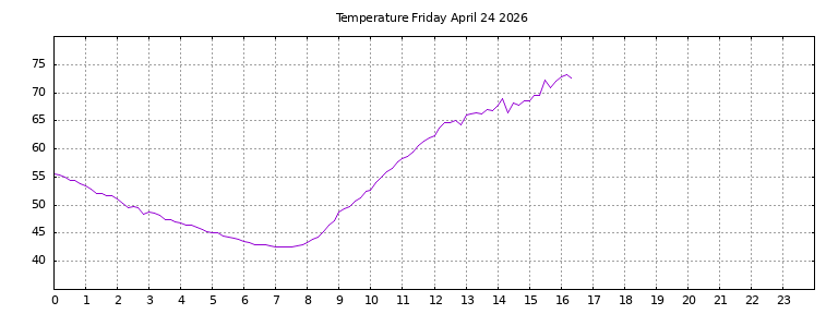 [Temperature today graph]
