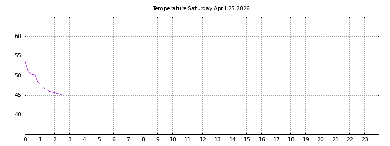 [Temperature today graph]