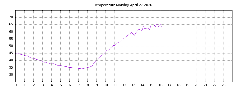 [Temperature today graph]