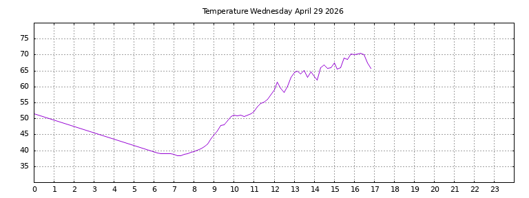 [Temperature today graph]