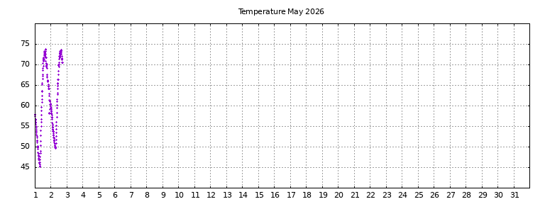 [Temperature this month graph]