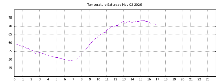 [Temperature today graph]