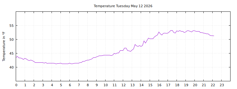 [Temperature today graph]