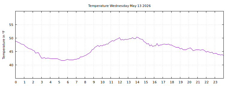 [Temperature today graph]