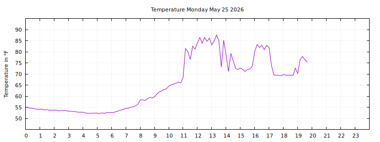 [Temperature today graph]