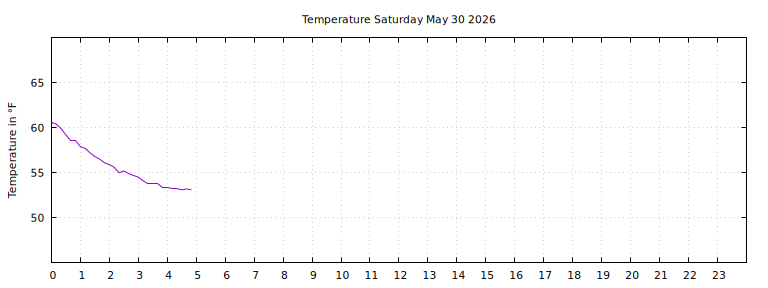 [Temperature today graph]