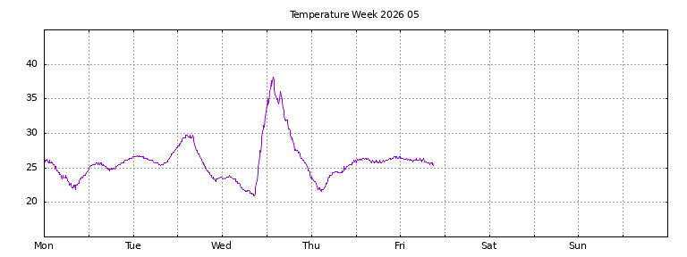[Temperature this week graph]