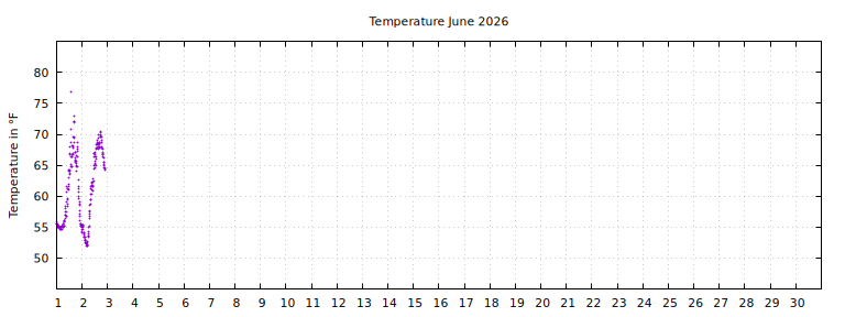 [Temperature this month graph]