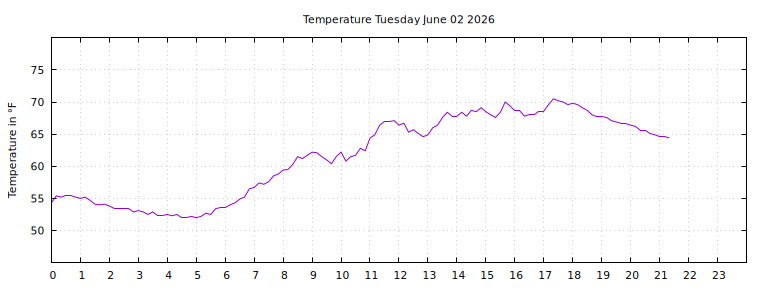 [Temperature today graph]