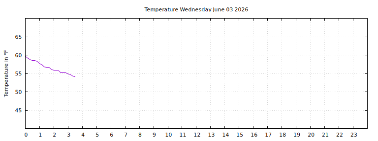 [Temperature today graph]