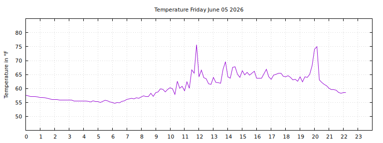 [Temperature today graph]