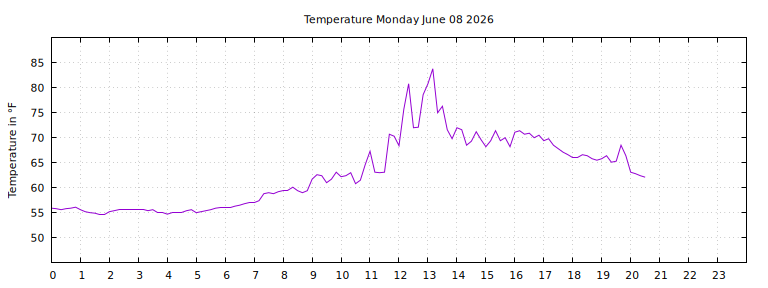 [Temperature today graph]