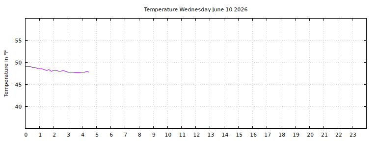 [Temperature today graph]