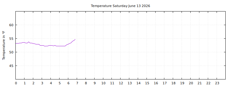 [Temperature today graph]
